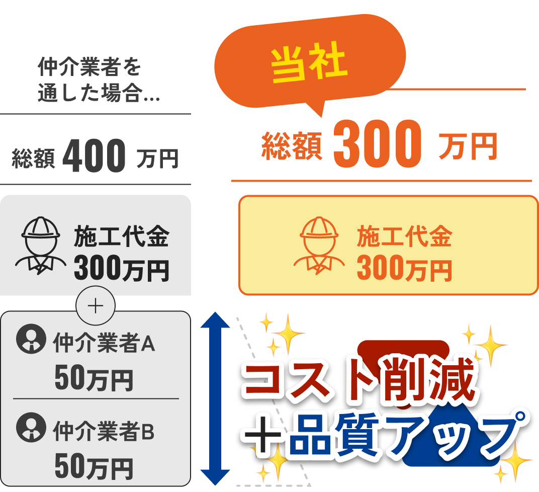 中間マージンありの他社と中間マージンなしの当社の工事比較図