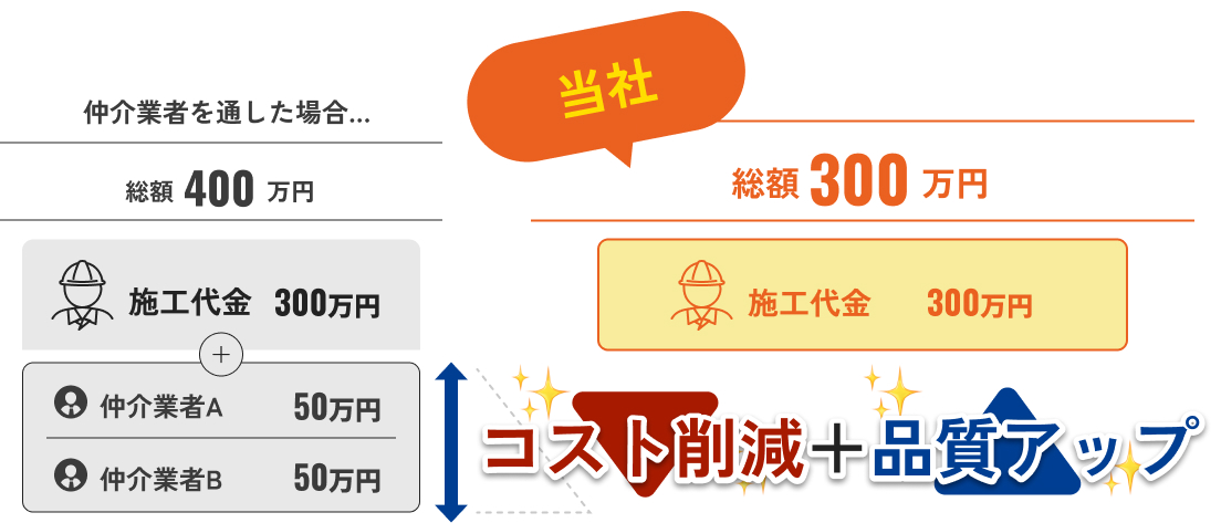 中間マージンありの他社と中間マージンなしの当社の工事比較図