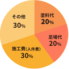 費用内訳グラフデータ