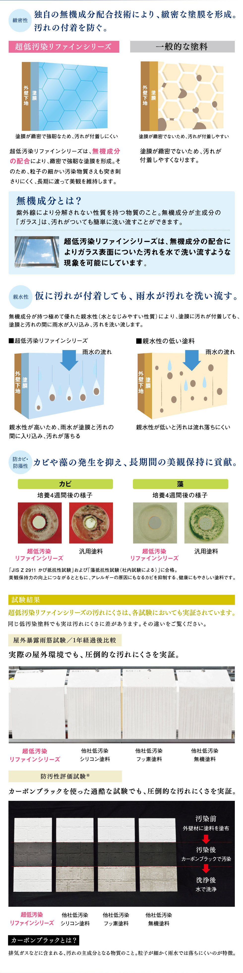 独自の無機成分配合技術により、緻密な塗膜を形成。汚れの付着を防ぐ。