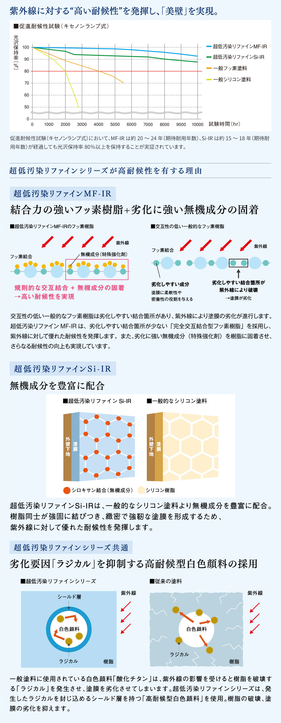 紫外線に対する“高い耐候性”を発揮し、「美壁」を実現。