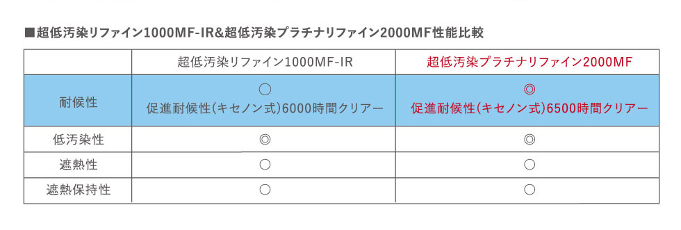 超低汚染リファイン1000MF-IR&超低汚染プラチナリファイン2000MF性能比較