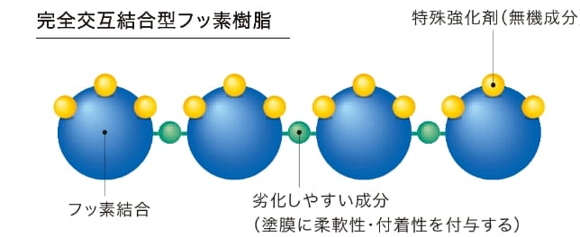 完全交互結合型フッ素樹脂 特殊強化剤(無規成分) フッ素結合 劣化しやすい成分（塗膜に柔軟性・付着性を付与する）