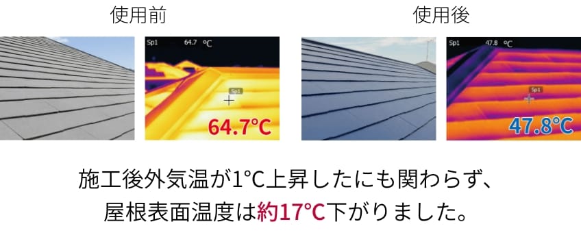 使用前写真 使用後 施工後外気温が1℃上所したにも関わらず、屋根表面温度は約17℃下がりました。