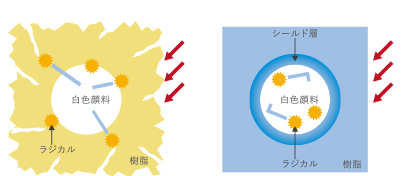 従来の塗料 ラジカル制御型塗料