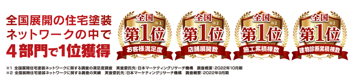 ありがとうございます！おかげ様で、外壁・屋根塗装施工実績No.1。